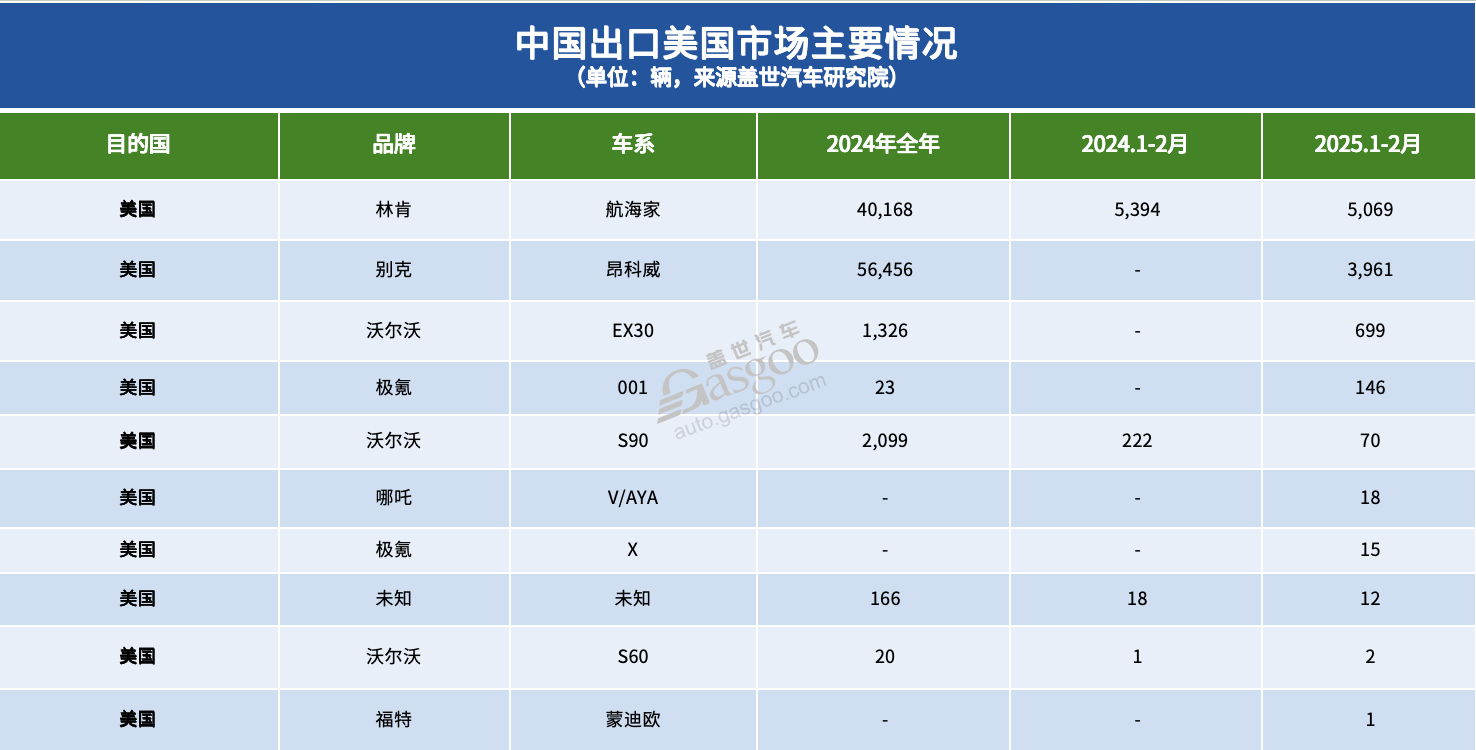 中美汽车进出口贸易，此前“最受伤”的竟是德系？
