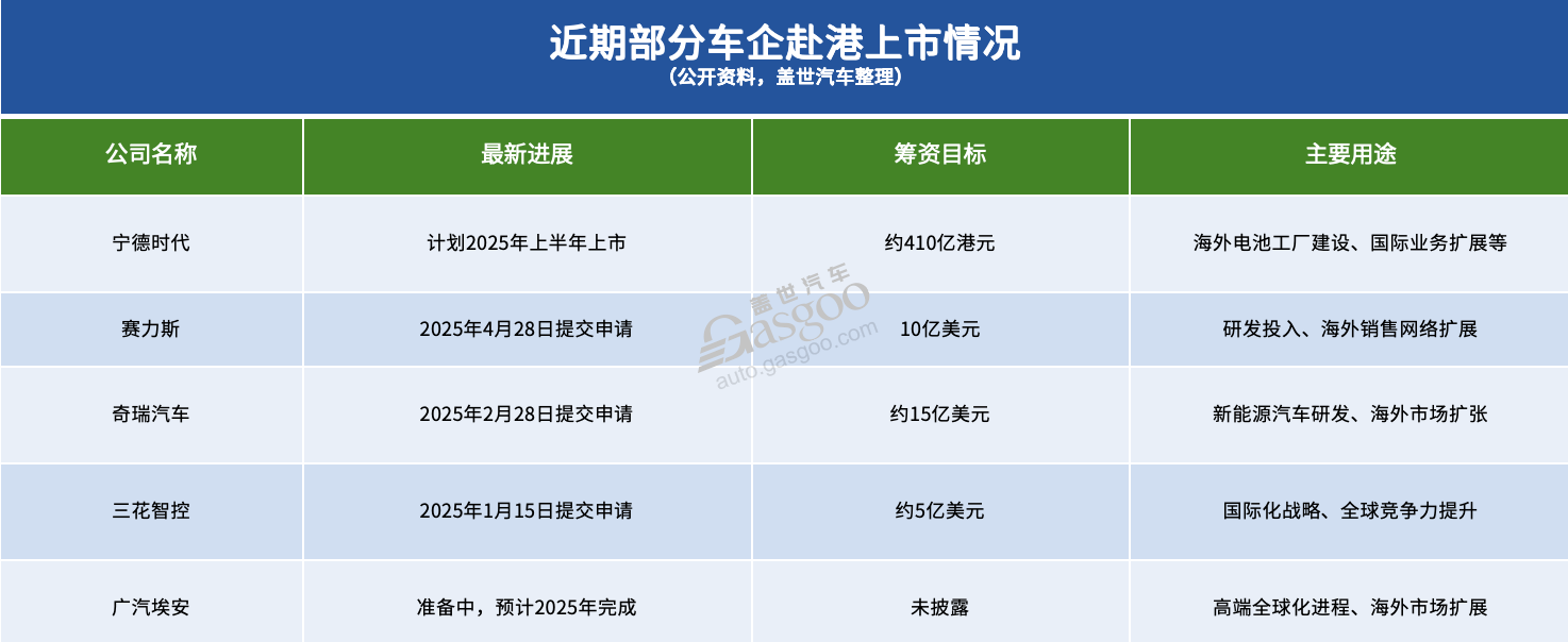 车市新一轮港股上市热来了