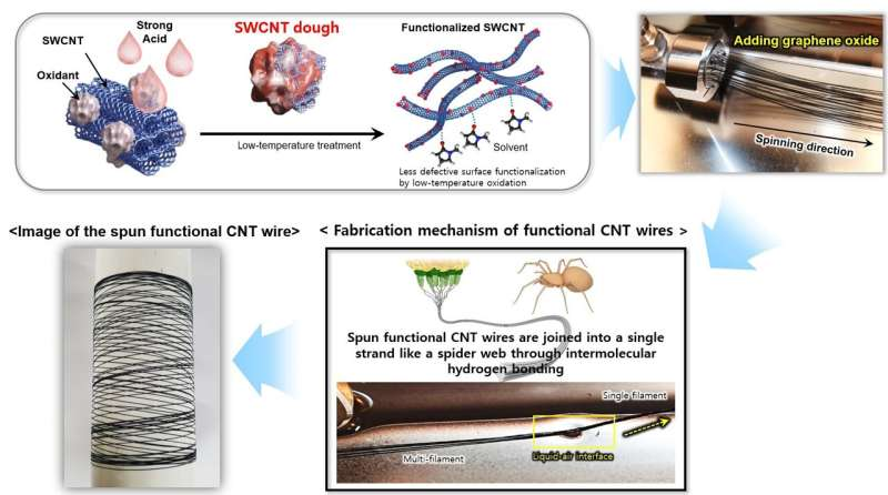 韩国研究人员利用现有纤维制造工艺制作碳纳米管导线 有望用于电动汽车和无人机
