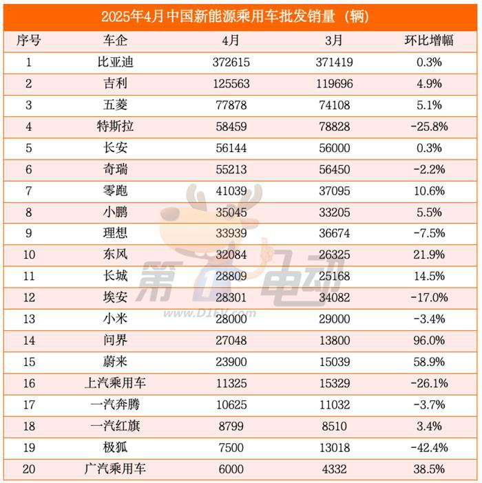 4月新能源车销量榜：吉利突破12.5万辆创新高，特斯拉大降2