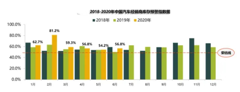 6月汽车库存预警指数达56.8%，经销商以价换量提振终端