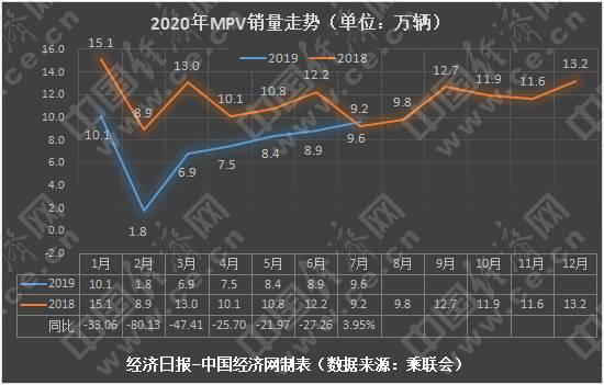 7月MPV：低基数下增幅“转正” 广汽传祺渐入佳境