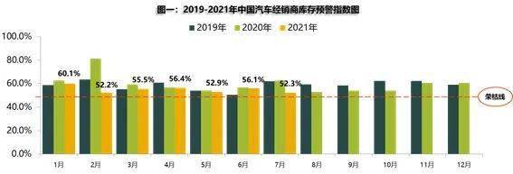 7月汽车经销商库存预警指数为52.3%，自主品牌压力仍在